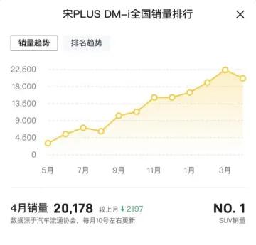 购置税全免+绿牌 宋PLUS DM-i不愧是最优之选