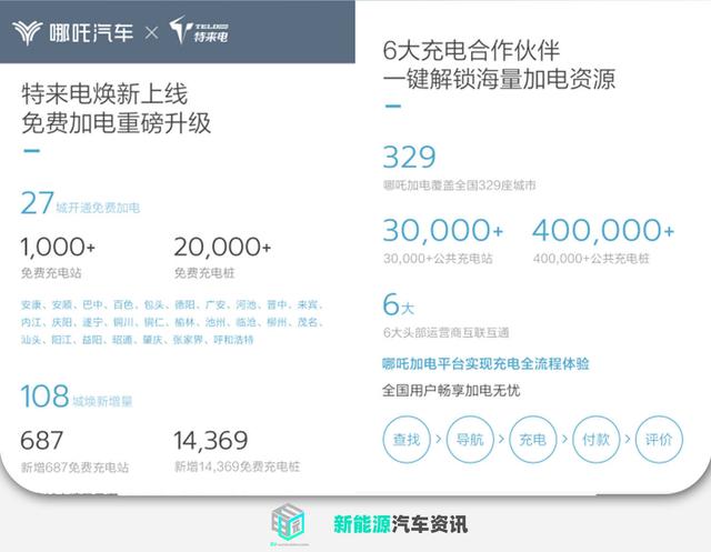 哪吒汽车携手特来电 新增27座免费充电城市