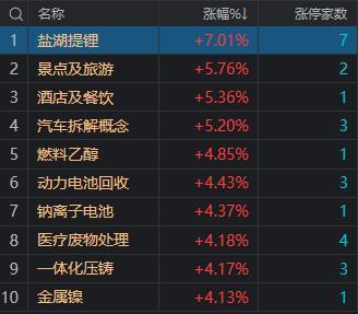 午评：三大指数均涨超2% 锂电池产业链全线大涨