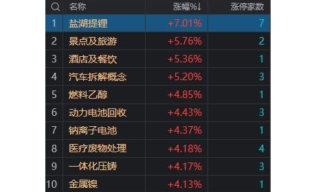 午评：三大指数均涨超2% 锂电池产业链全线大涨