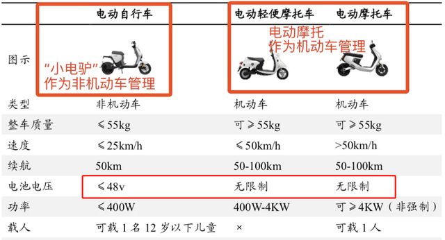 终于知道了，48伏、60伏、72伏电动车，区别有多大？谁的性价比高