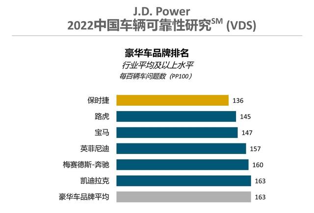 2022中国车辆可靠性研究发布：合资一汽丰田第1，自主WEY最强