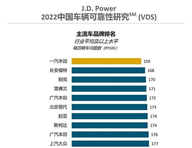 2022中国车辆可靠性研究发布：合资一汽丰田第1，自主WEY最强