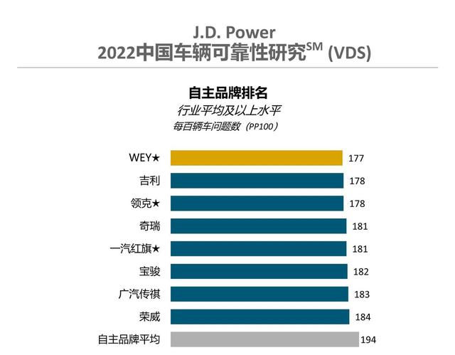 2022中国车辆可靠性研究发布：合资一汽丰田第1，自主WEY最强