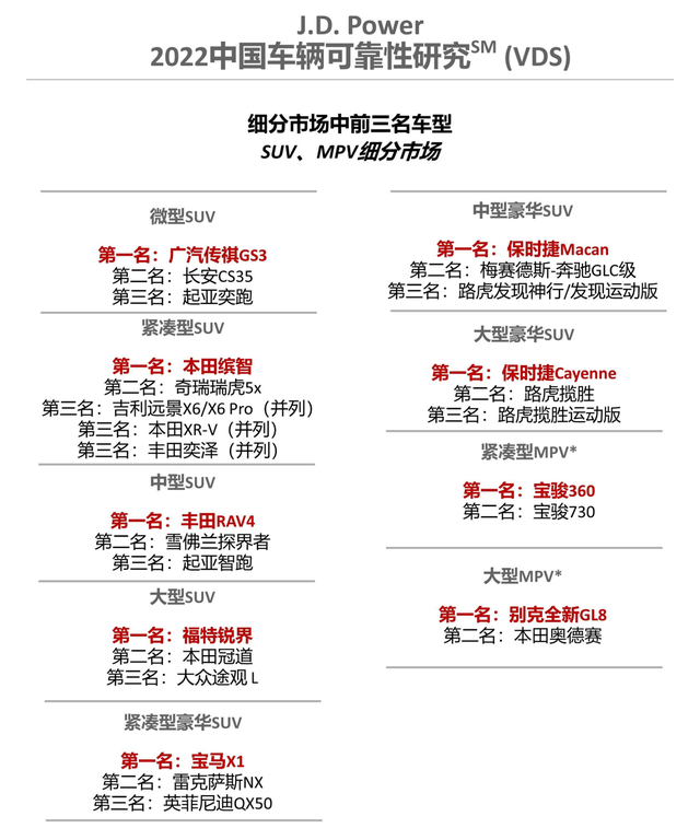 2022中国车辆可靠性研究发布：合资一汽丰田第1，自主WEY最强