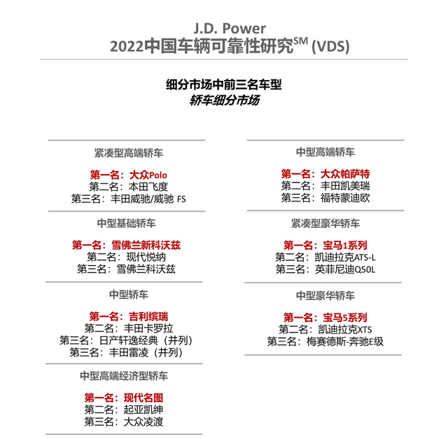 2022中国车辆可靠性研究发布：合资一汽丰田第1，自主WEY最强