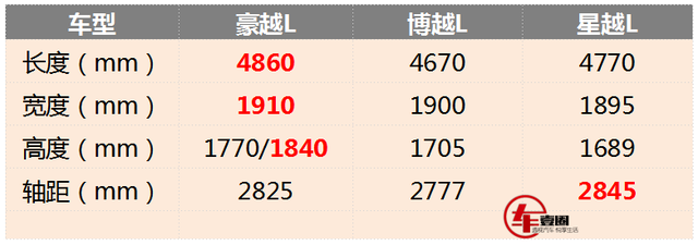 2.0T发动机+中型SUV，吉利豪越L如何定价合适？