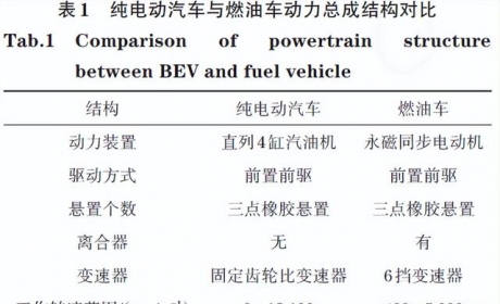 纯电动汽车动力总成悬置系统隔振性能研究