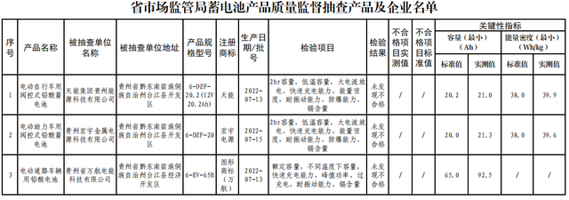 贵州省市场监督管理局公布蓄电池产品质量监督抽查情况