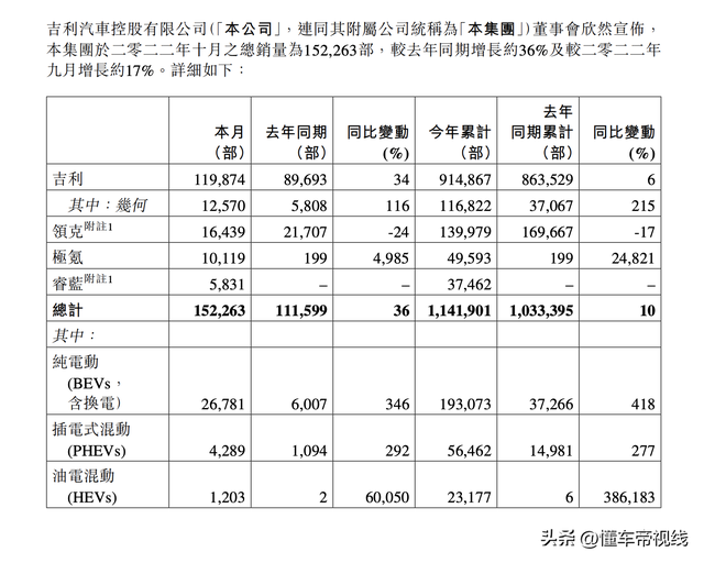 数读 | 吉利重回高速增长区间？10月售出15.2万辆，同比增长36%