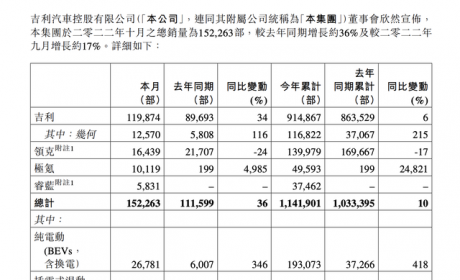 数读 | 吉利重回高速增长区间？10月售出15.2万辆，同比增长36%