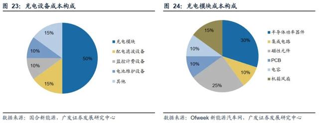 迎接需求拐点，充电桩出海正当时