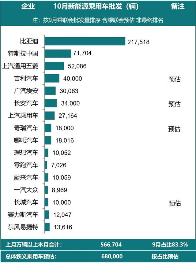 68万辆！10月新能源车厂商批发销量出炉，光这3家就占了销量一半