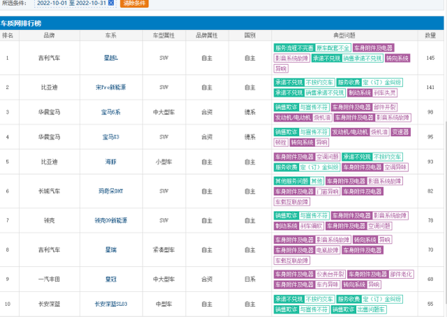 投诉榜比亚迪宋Pro新能源多次霸榜，为什么就这么难提车？