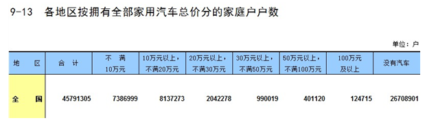 网络上人均BBA，中国家庭真实购买的汽车，到底都是什么价位？