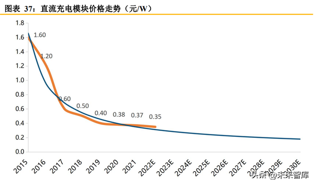 充电桩行业研究报告:市场和政策双重驱动,充电桩市场空间持续扩大