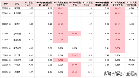 多重因素推动海外充电桩市场起飞，国内企业出海前要做哪些准备？