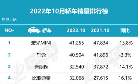 10月汽车销量排名：比亚迪宋重夺全市场销冠，Model Y排SUV第十