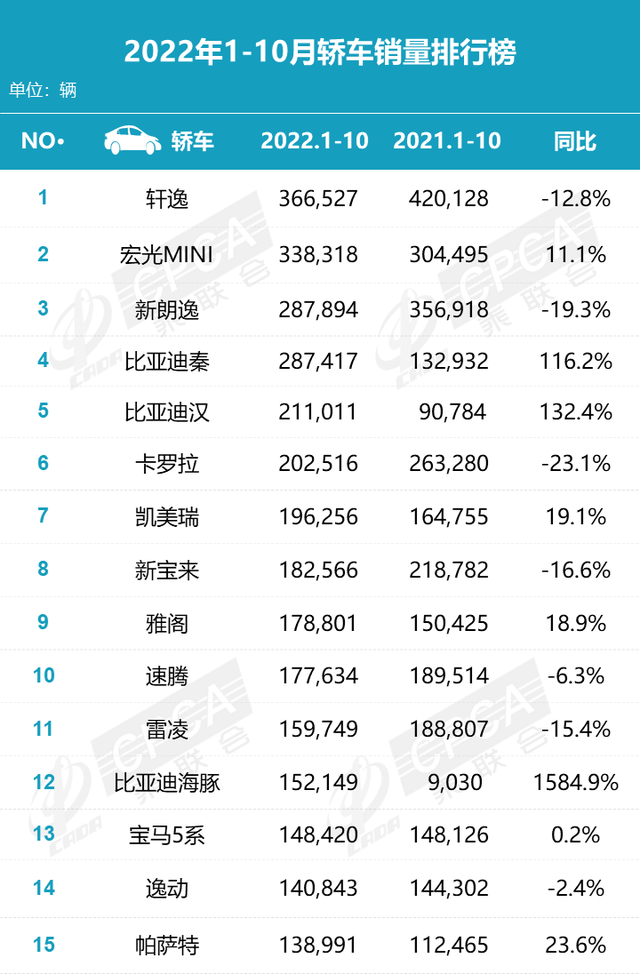 10月汽车销量排名：比亚迪宋重夺全市场销冠，Model Y排SUV第十