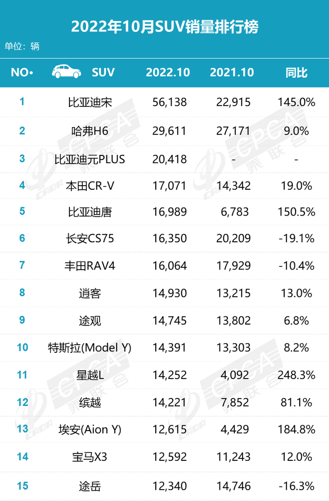 10月汽车销量排名：比亚迪宋重夺全市场销冠，Model Y排SUV第十