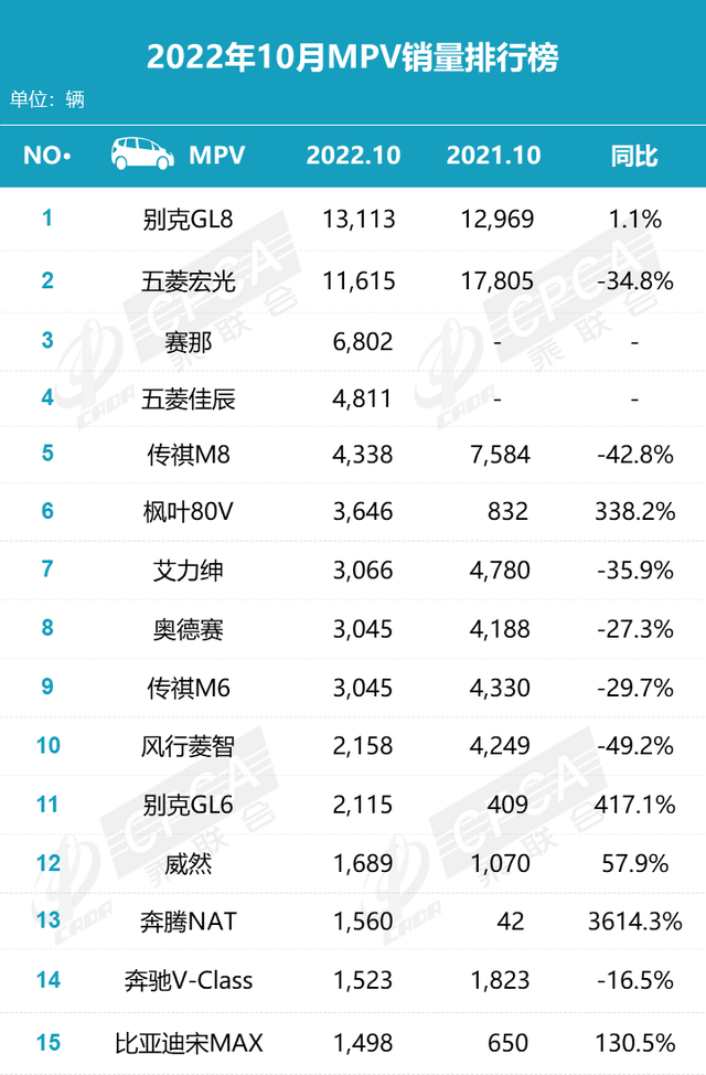 10月汽车销量排名：比亚迪宋重夺全市场销冠，Model Y排SUV第十