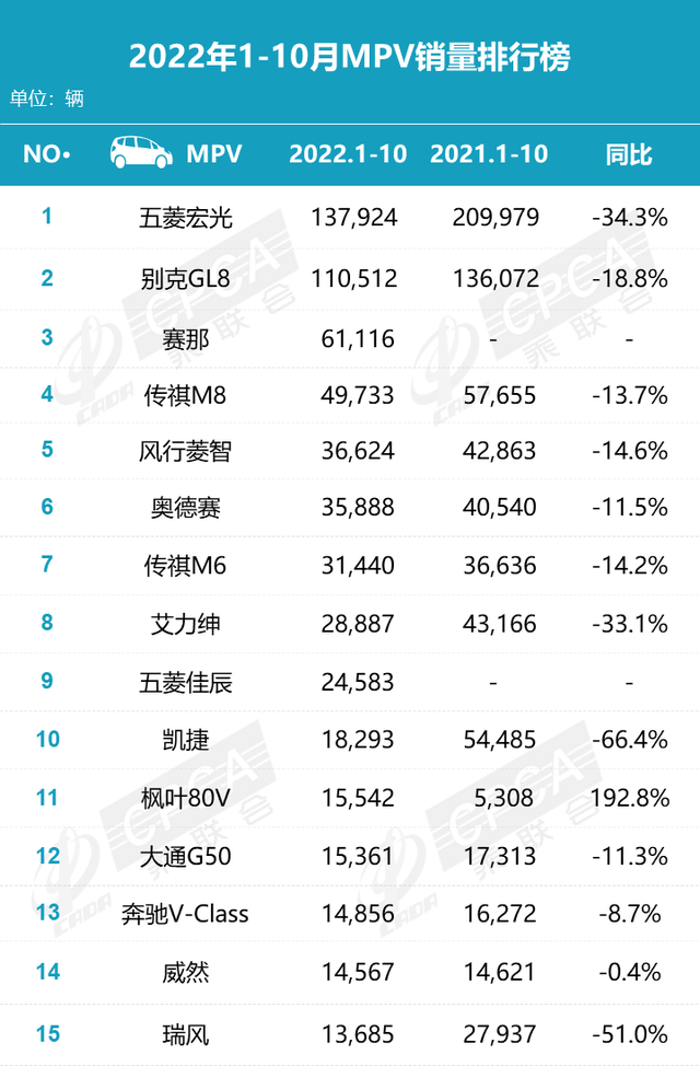 10月汽车销量排名：比亚迪宋重夺全市场销冠，Model Y排SUV第十