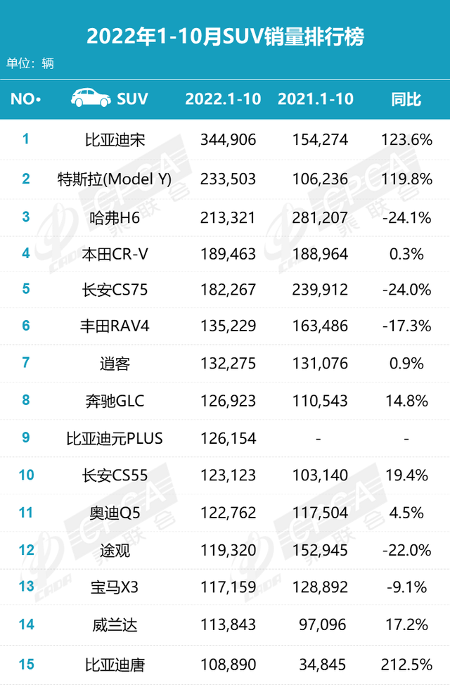 10月汽车销量排名：比亚迪宋重夺全市场销冠，Model Y排SUV第十