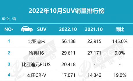 十月SUV销量出炉！比亚迪宋大卖5万多辆，AION Y成黑马