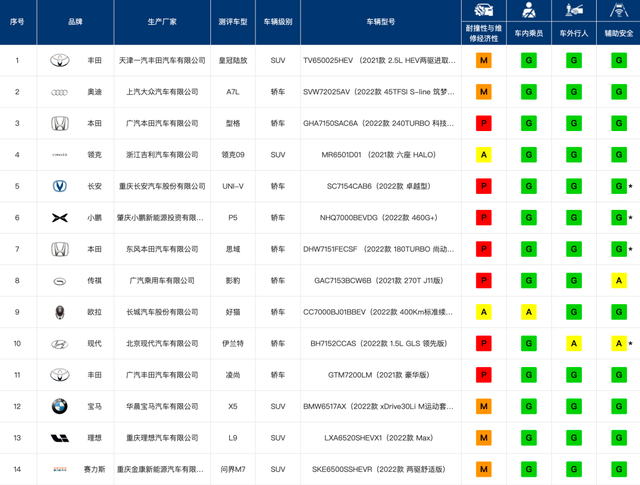 中保研碰撞标准又升级，不过这次是“选做”！