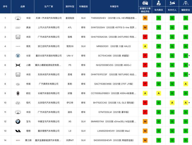 敬告余承东：问界M7最大的缺点不是太便宜，而是A柱不结实