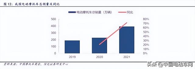 电摩趋势已现，“聪明的供应链”开启布局