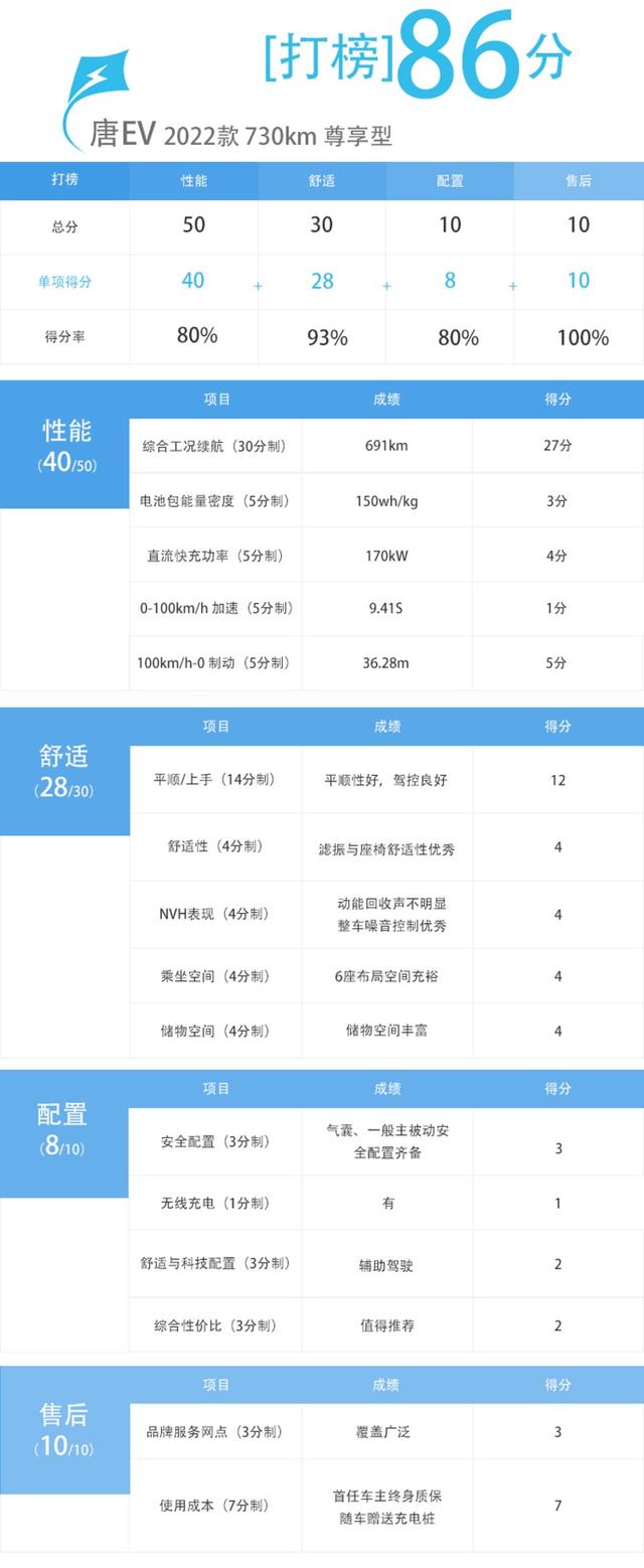 扛起进军海外市场大旗 打榜测试2022款唐EV