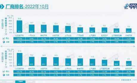 合资车悔不当初！10月销量排名：忍了15年的国产车，终于爆发了？