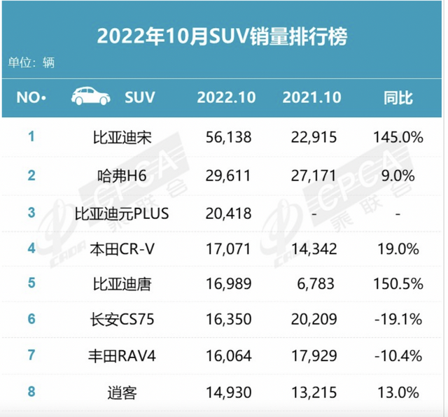 10月SUV销量：比亚迪宋狂卖5万台，哈弗H6回第二，CR-V依旧坚挺