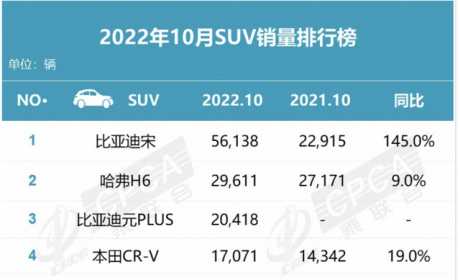 10月SUV销量：比亚迪宋狂卖5万台，哈弗H6回第二，CR-V依旧坚挺