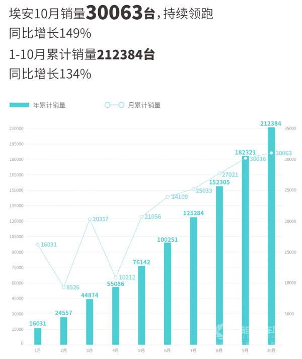 中国智造的超车预警：埃安发布全新高端纯电平台AEP3.0