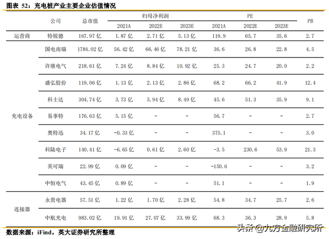 车桩比3：1！充电桩龙头成长性十足？