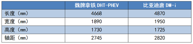 都是技术控，拿铁DHT-PHEV和比亚迪唐DM-i，谁更有实力？