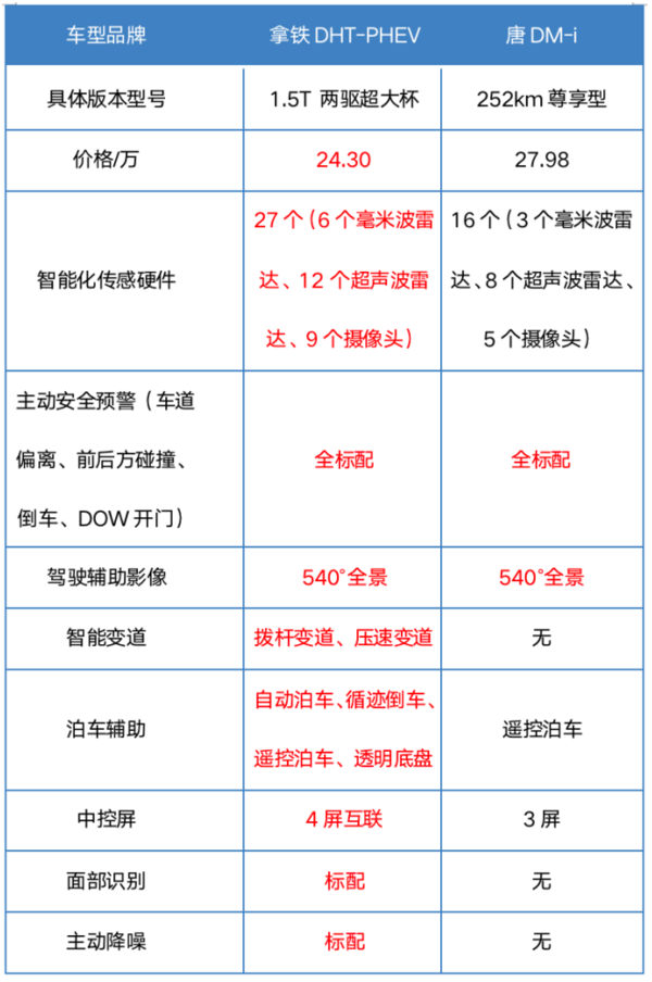 都是技术控，拿铁DHT-PHEV和比亚迪唐DM-i，谁更有实力？