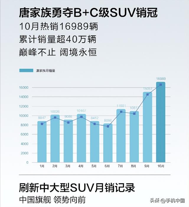 比亚迪唐家族问鼎B+C级SUV销量冠军！月售16989辆