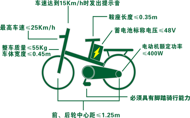 进入倒计时！2023年1月1日起，这类电动自行车不得上路行驶！