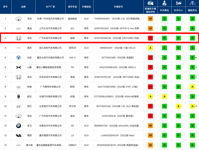 中保研碰撞测试3项全优！广汽本田型格能热销不是没有道理的