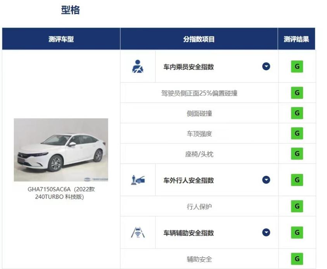 中保研碰撞测试3项全优！广汽本田型格能热销不是没有道理的