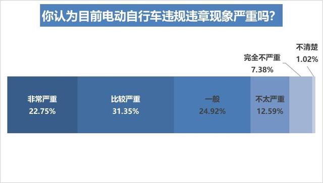 电动自行车上牌率达八成，六成受访车主表示自己曾违规充电