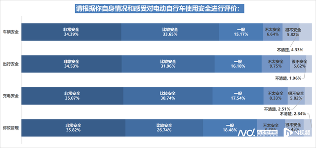 电动自行车上牌率达八成，六成受访车主表示自己曾违规充电