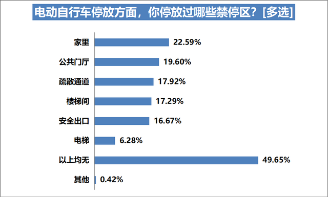 电动自行车上牌率达八成，六成受访车主表示自己曾违规充电