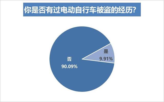 电动自行车上牌率达八成，六成受访车主表示自己曾违规充电