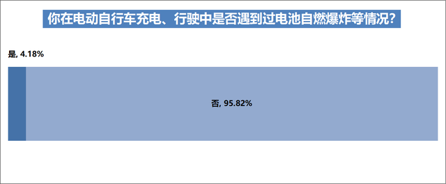 电动自行车上牌率达八成，六成受访车主表示自己曾违规充电