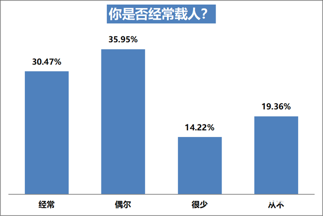 电动自行车上牌率达八成，六成受访车主表示自己曾违规充电