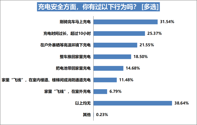 电动自行车上牌率达八成，六成受访车主表示自己曾违规充电